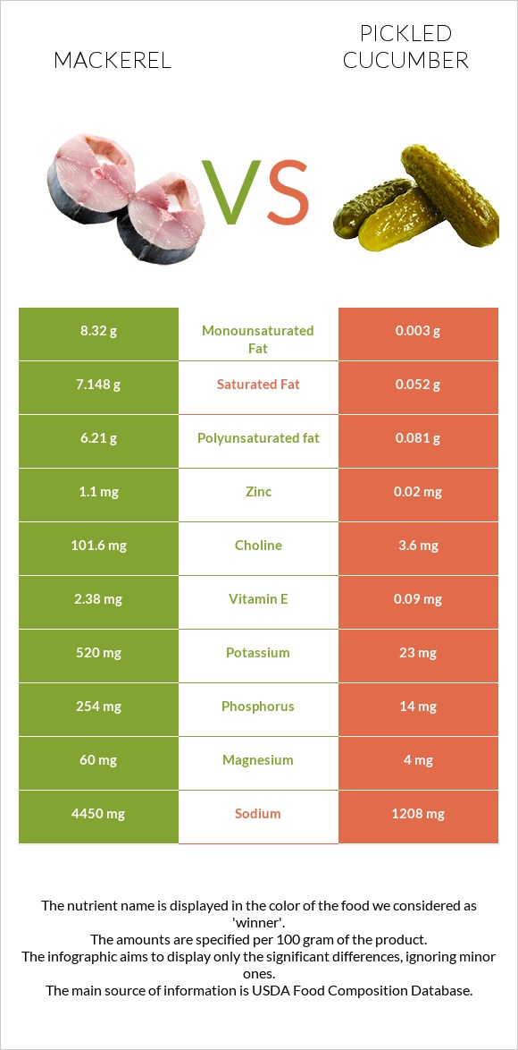 Mackerel vs Pickled cucumber infographic
