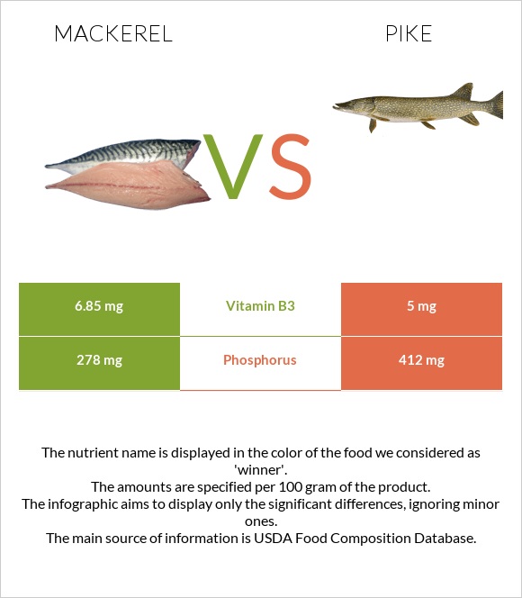 Mackerel vs Pike infographic