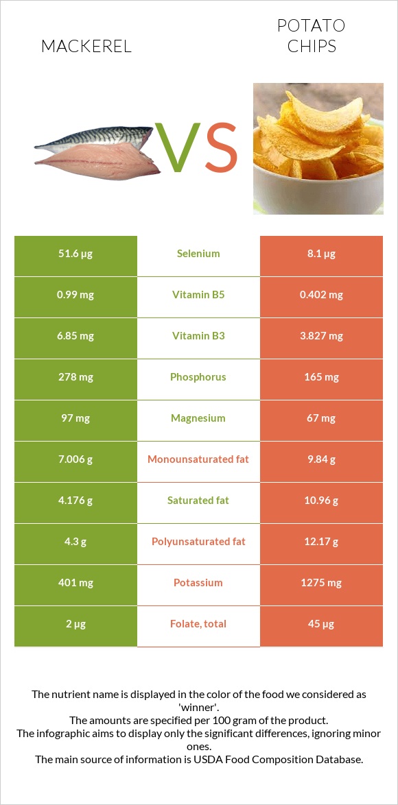 Mackerel vs Potato chips infographic