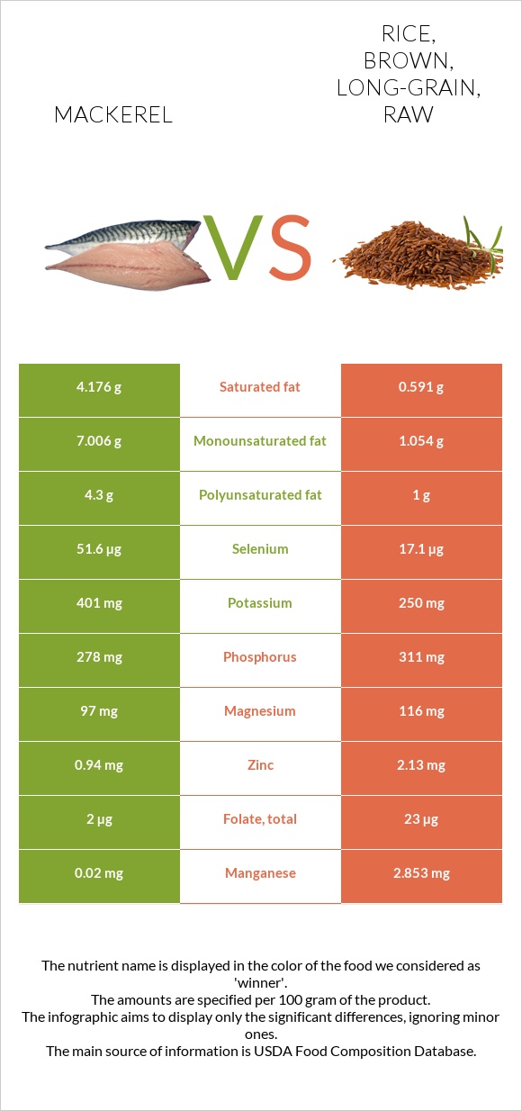Mackerel vs. Rice, brown, longgrain, raw — InDepth Nutrition Comparison