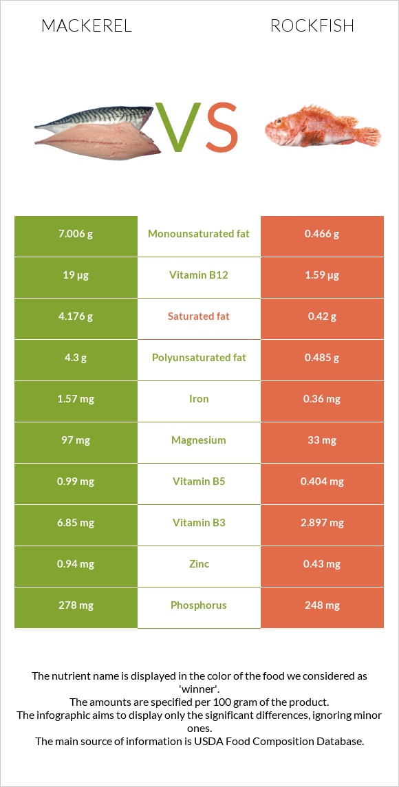 Mackerel vs Rockfish infographic