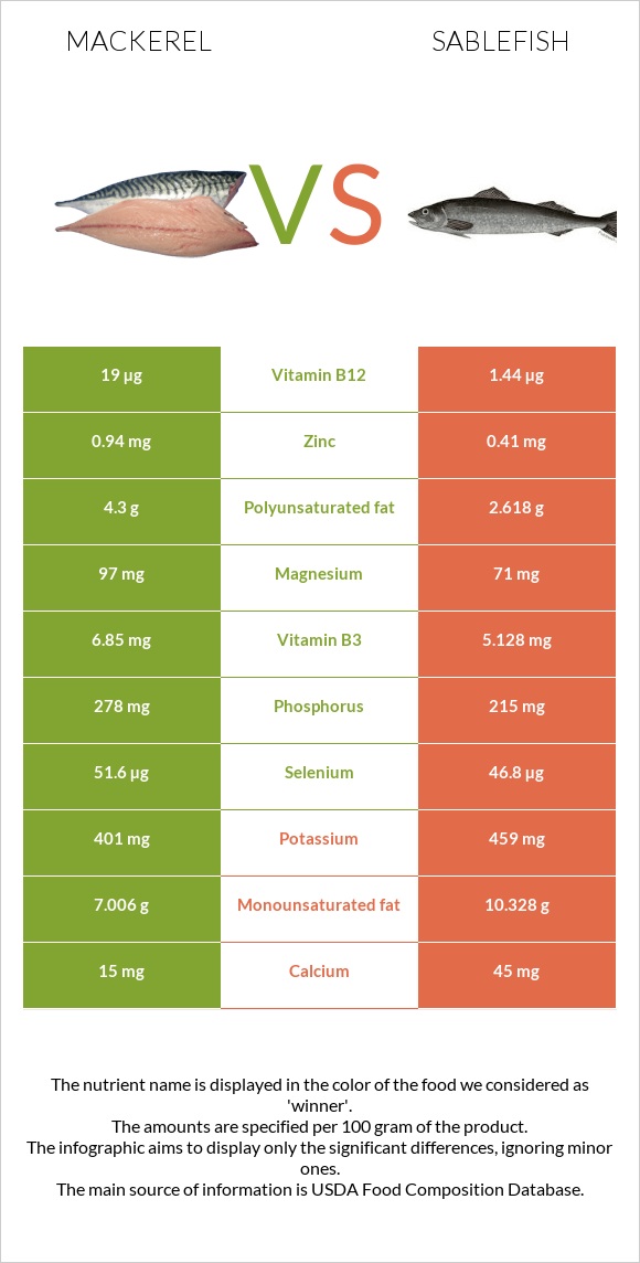 Սկումբրիա vs Sablefish infographic