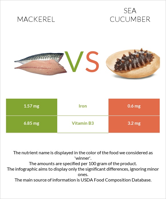 Սկումբրիա vs Sea cucumber infographic