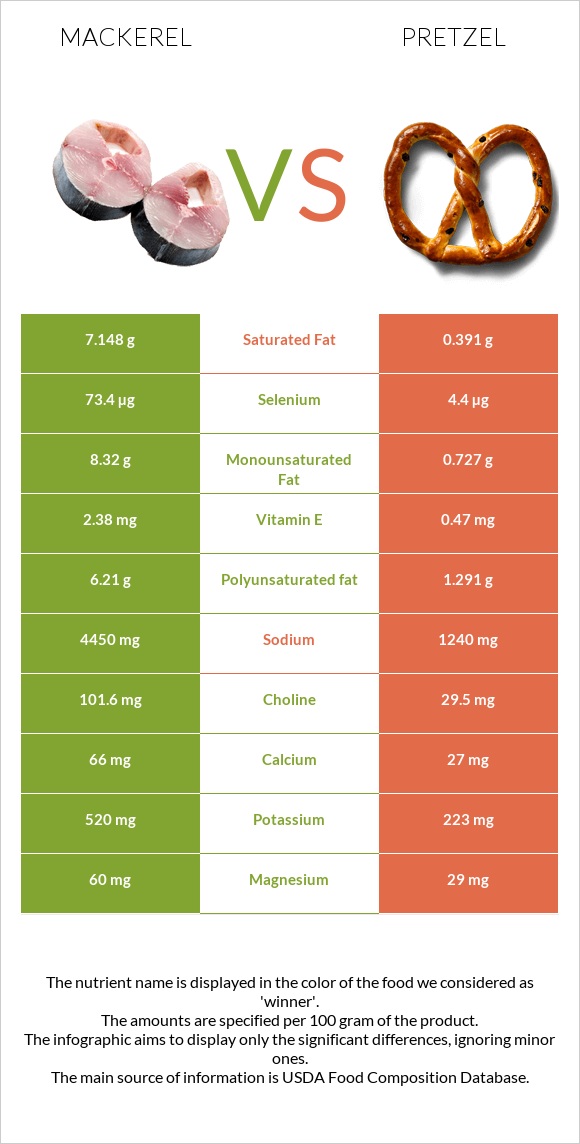 Mackerel vs Pretzel infographic