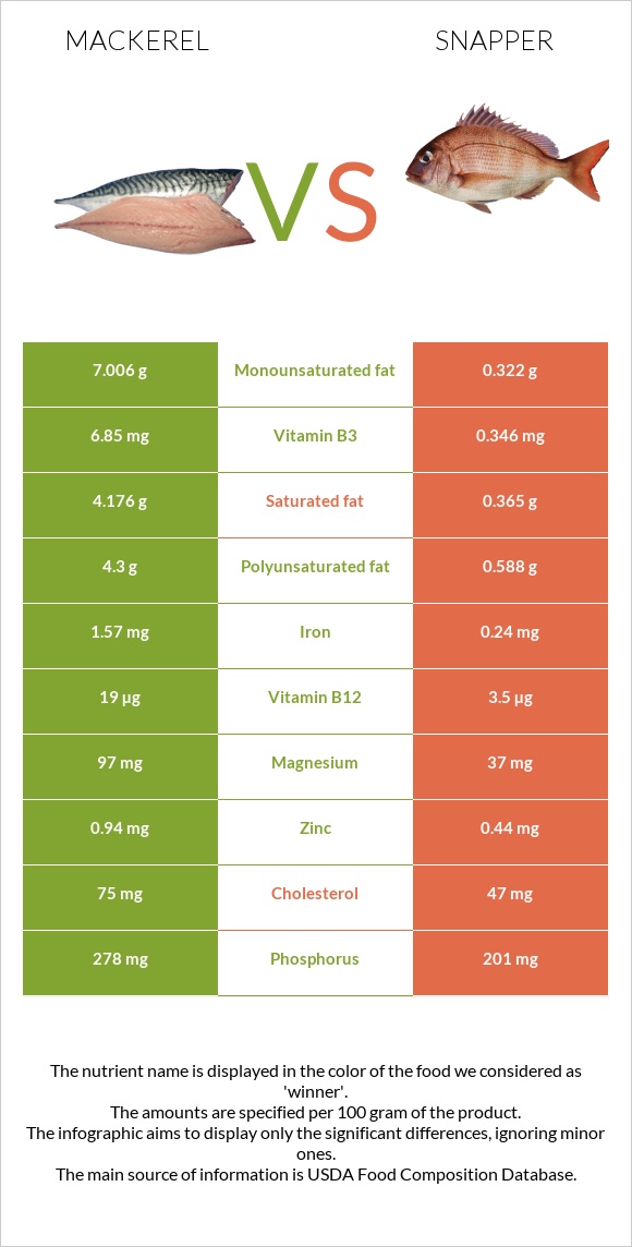 Սկումբրիա vs Snapper infographic