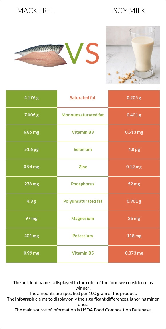 Mackerel vs Soy milk infographic