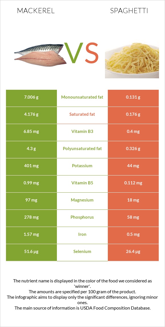 Mackerel vs Spaghetti infographic
