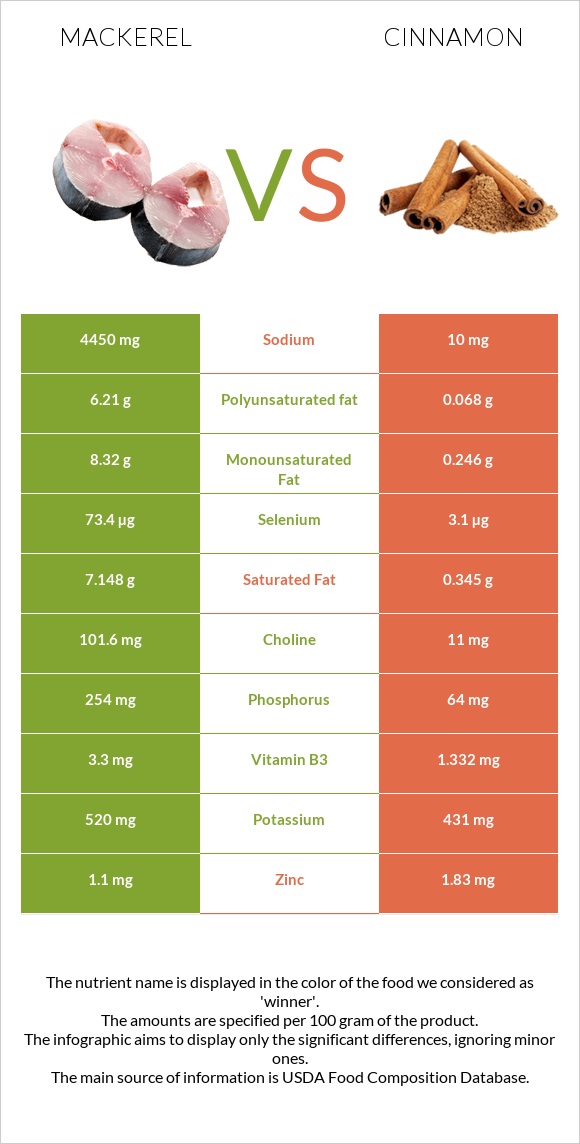 Mackerel vs Cinnamon infographic