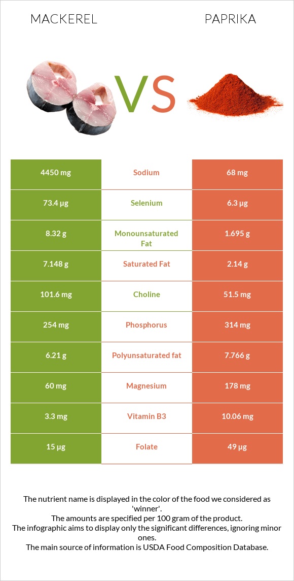 Mackerel vs Paprika infographic