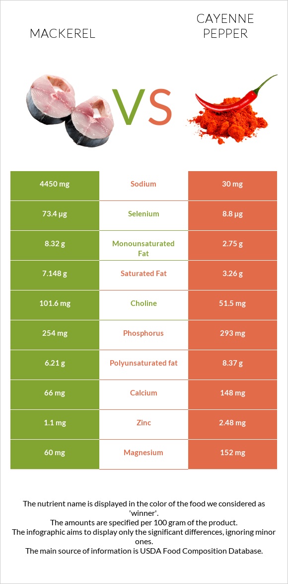 Mackerel vs Cayenne pepper infographic