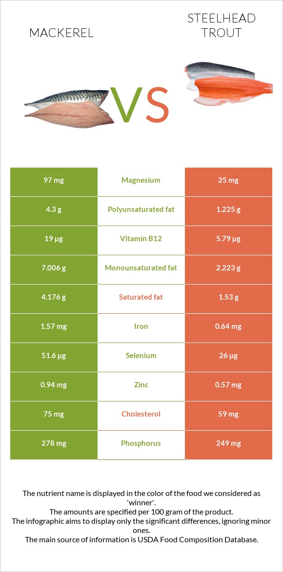 Mackerel vs Steelhead trout infographic