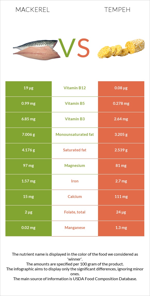 Mackerel vs Tempeh infographic