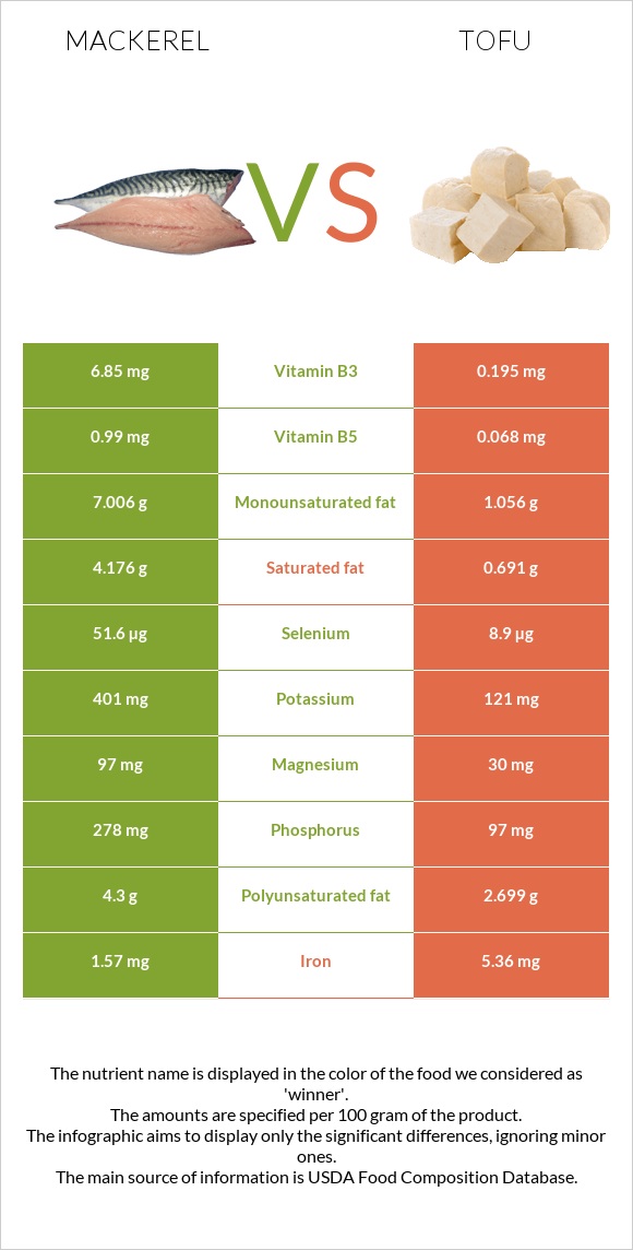 Mackerel vs Tofu infographic