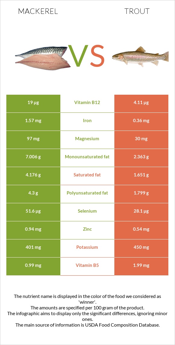 Սկումբրիա vs Trout infographic