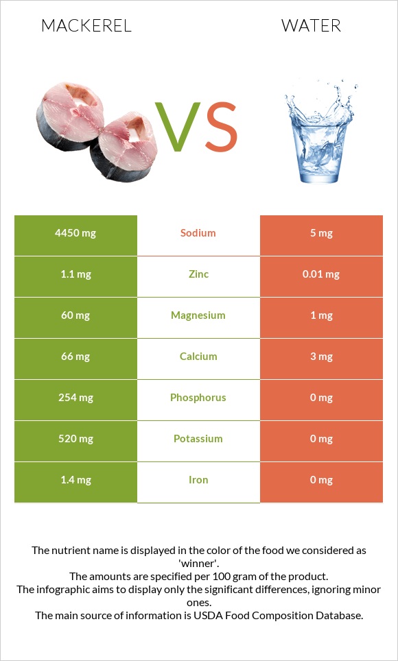 Mackerel vs Water infographic