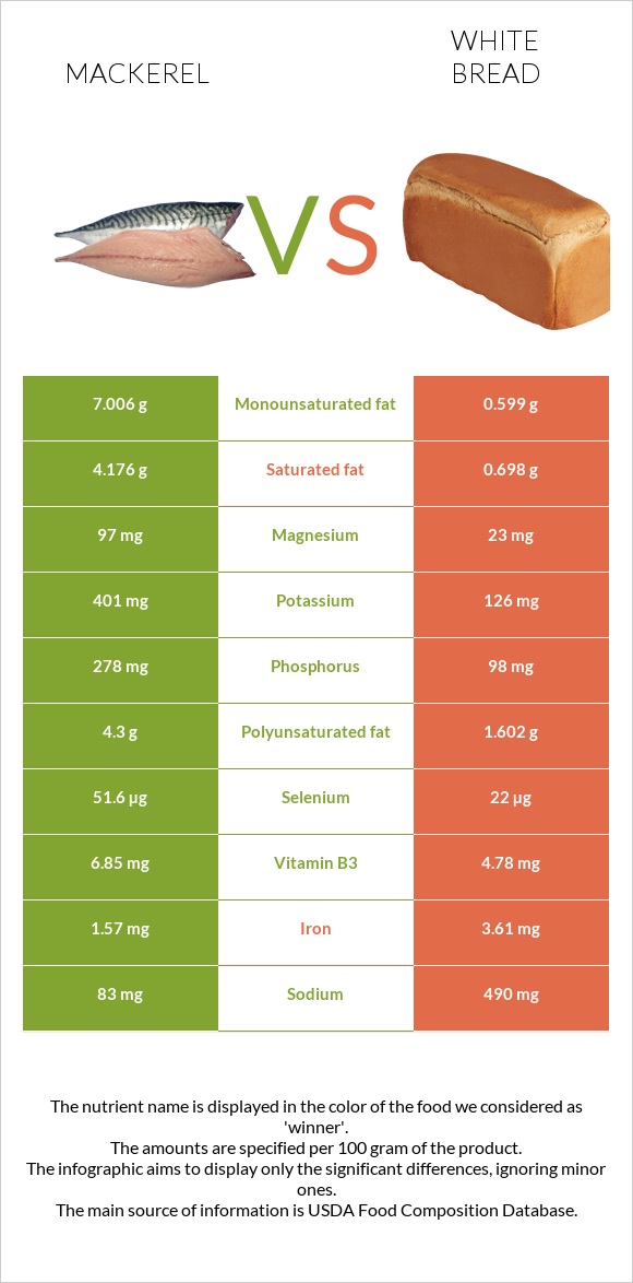 Mackerel vs White bread infographic