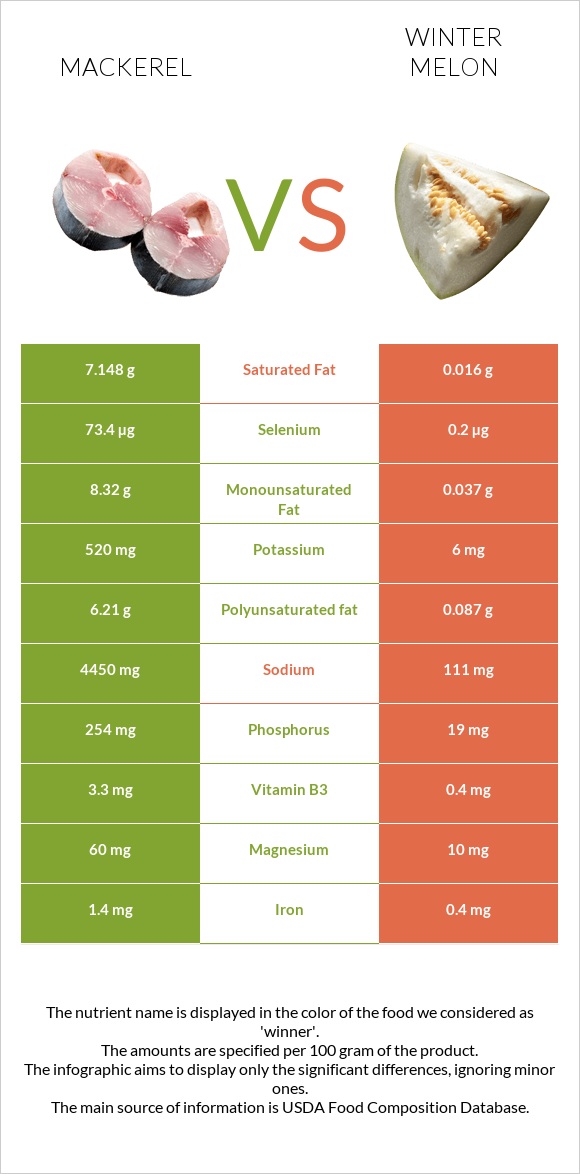 Mackerel vs Winter melon infographic