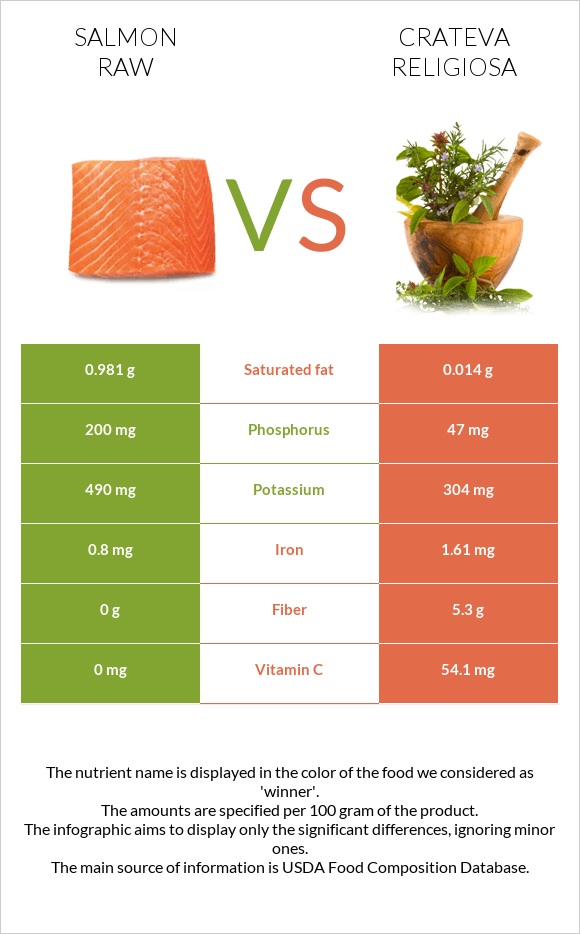 Salmon raw vs Crateva religiosa infographic