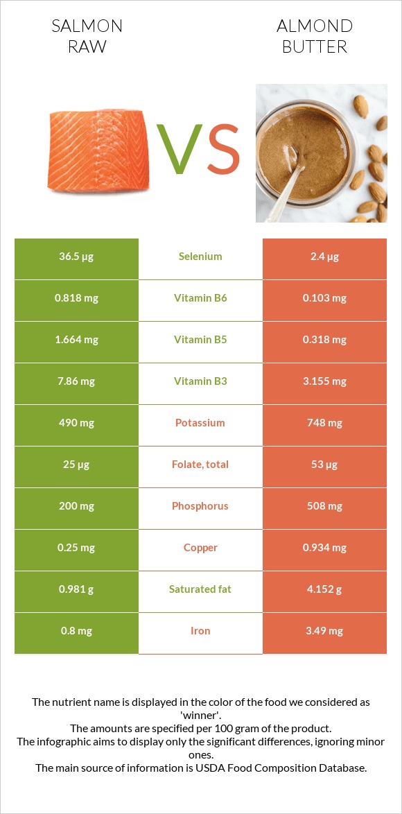 Salmon raw vs Almond butter infographic