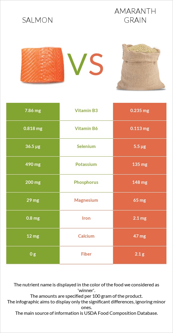Salmon raw vs Amaranth grain infographic