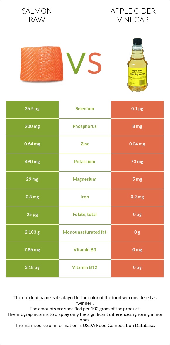 Salmon raw vs Apple cider vinegar infographic