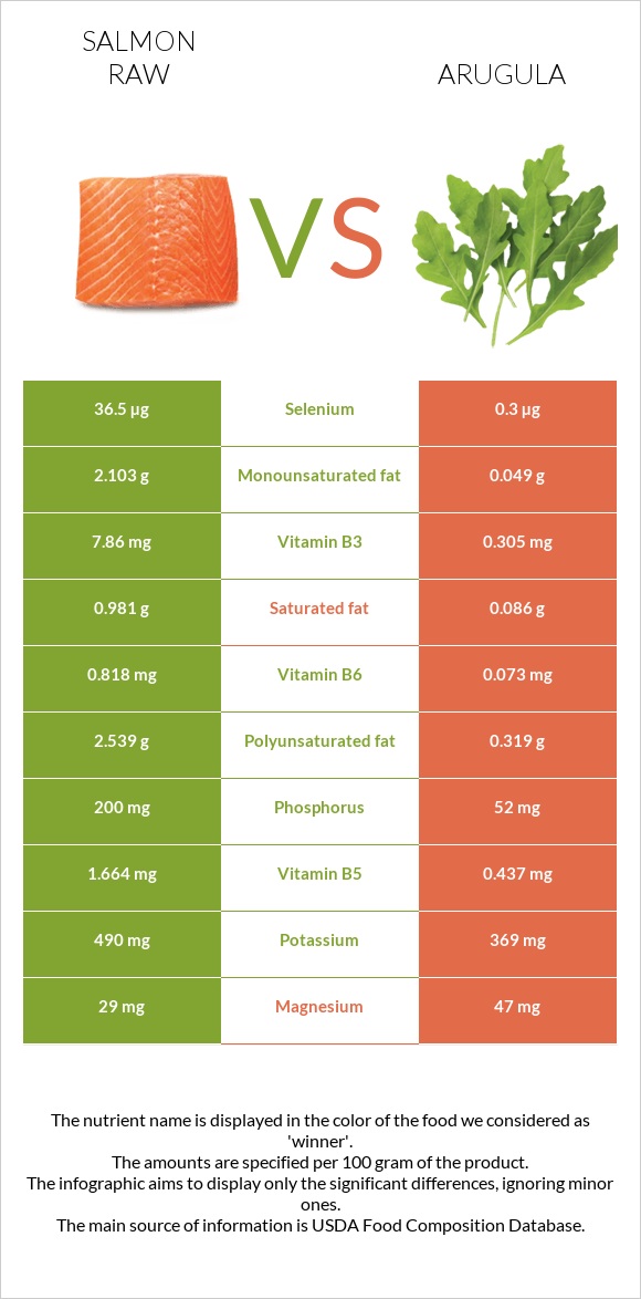 Salmon raw vs Arugula infographic