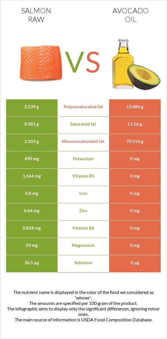 Salmon raw vs Avocado oil infographic