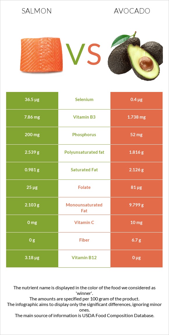 Salmon raw vs Avocado infographic