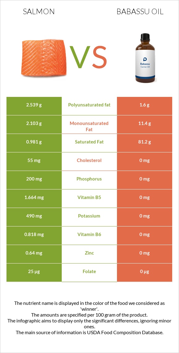 Salmon raw vs Babassu oil infographic