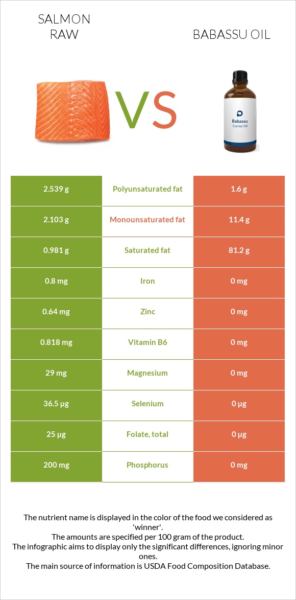 Salmon raw vs Babassu oil infographic