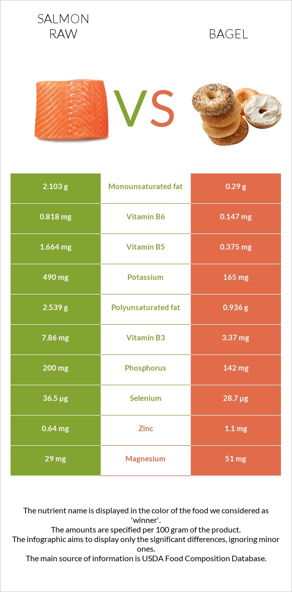 Salmon raw vs Bagel infographic