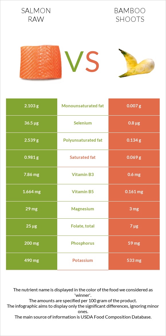 Salmon raw vs Bamboo shoots infographic