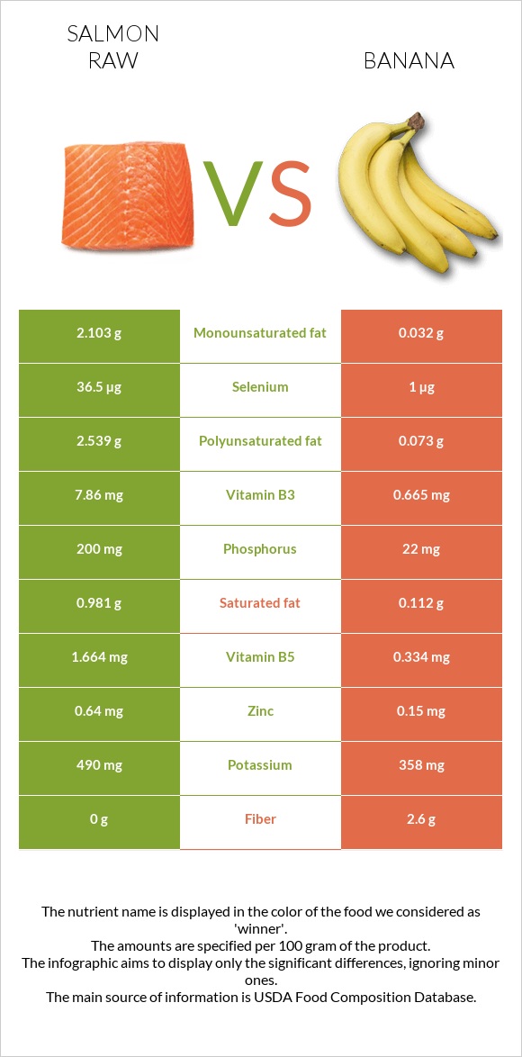 Salmon raw vs Banana infographic