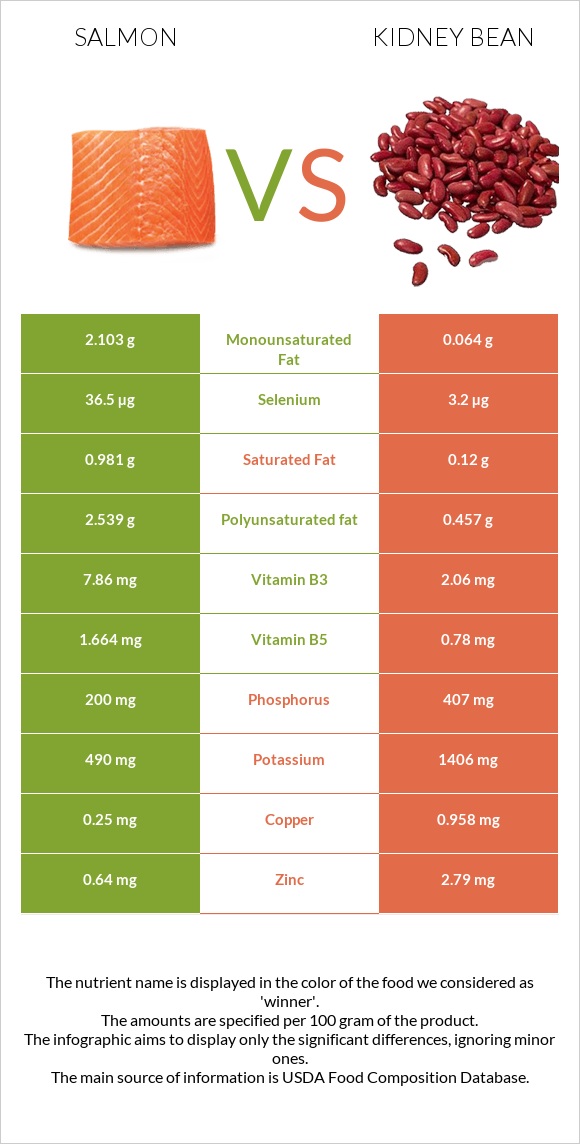 Salmon raw vs Kidney beans raw infographic