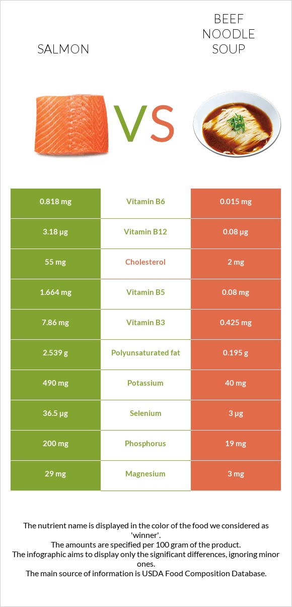 Salmon raw vs Beef noodle soup infographic