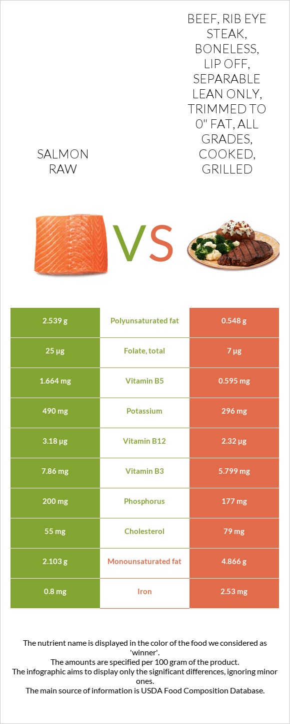 Salmon raw vs. Beef, rib eye steak, boneless, lip off, separable lean