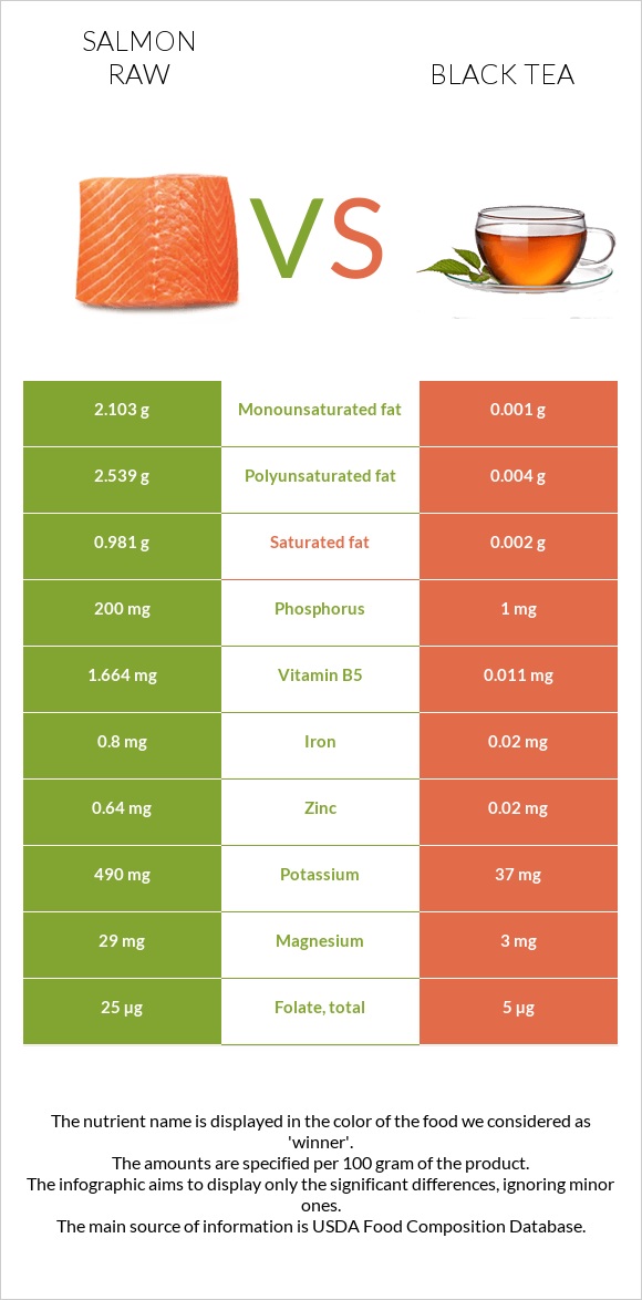 Սաղմոն հում vs Սեւ թեյ infographic