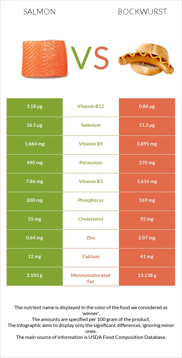 Salmon raw vs Bockwurst infographic