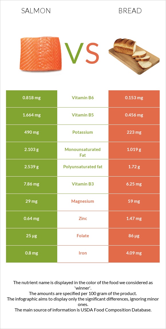 Salmon raw vs Wheat Bread infographic