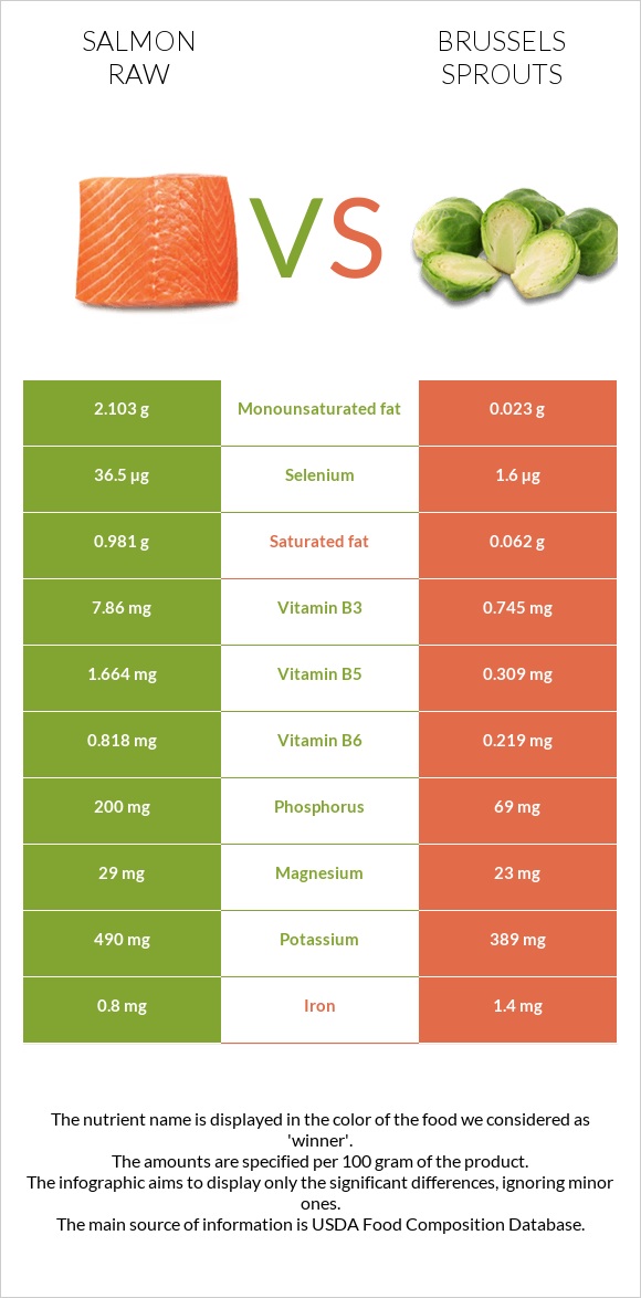 Salmon raw vs Brussels sprouts infographic