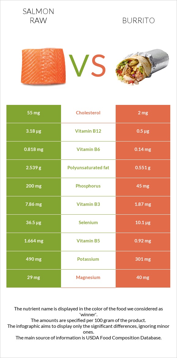 Salmon raw vs Burrito infographic