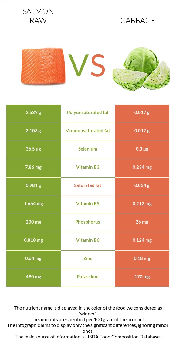 Սաղմոն հում vs Կաղամբ infographic