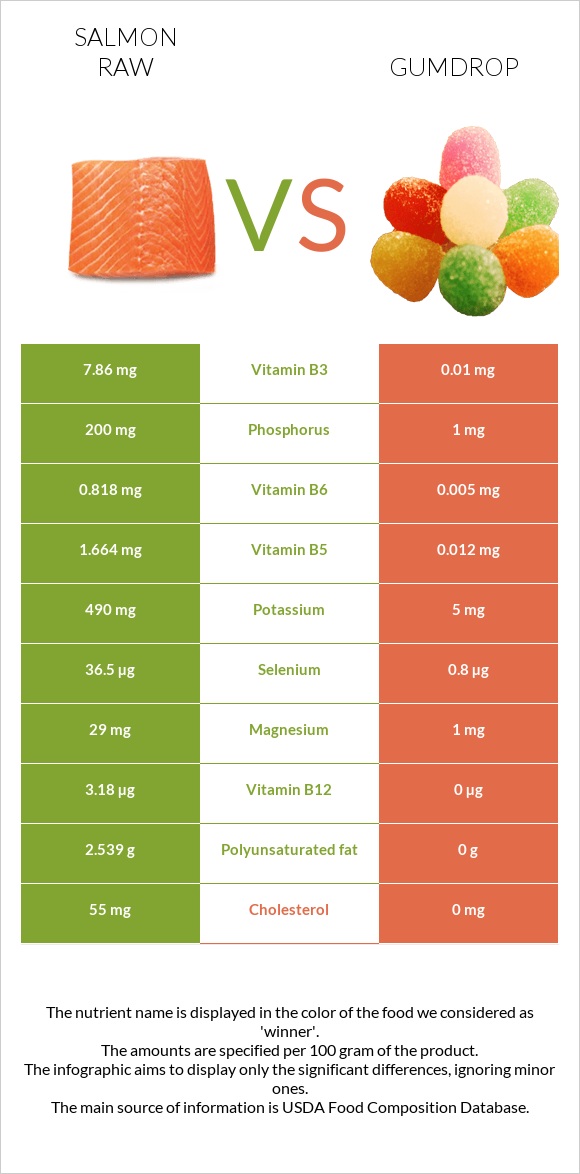 Salmon raw vs Gumdrop infographic