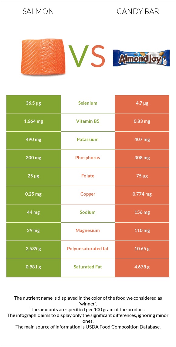 Salmon raw vs Candy bar infographic