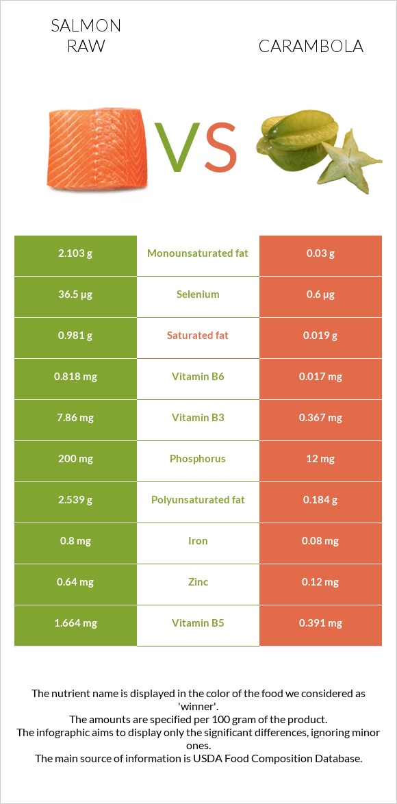 Salmon raw vs Carambola infographic