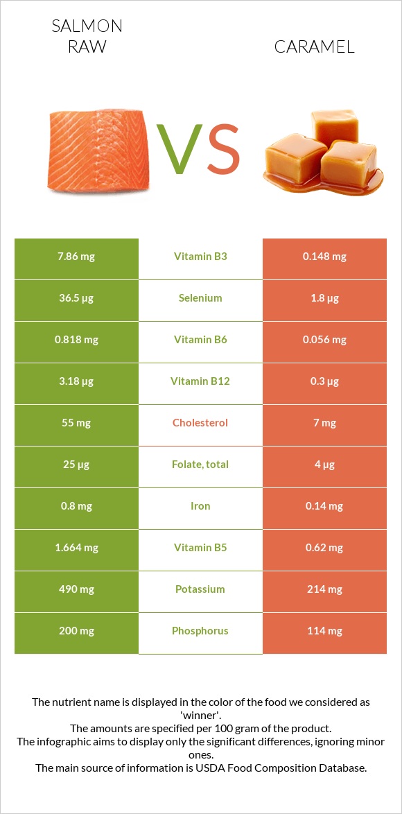 Սաղմոն հում vs Կարամել infographic