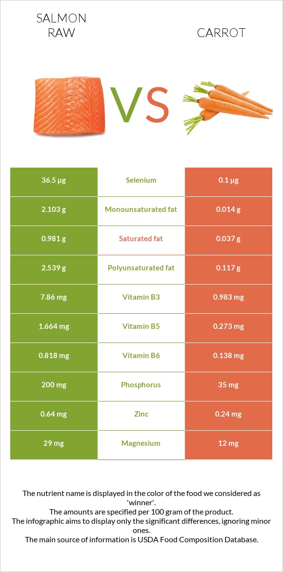 Salmon raw vs Carrot infographic