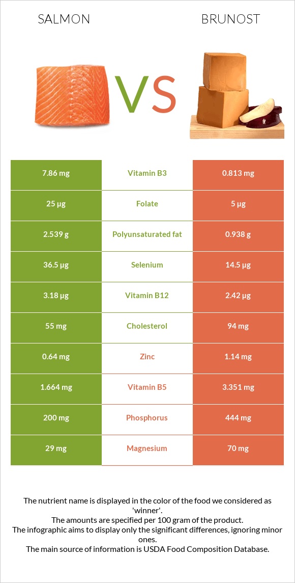 Salmon raw vs Brunost infographic