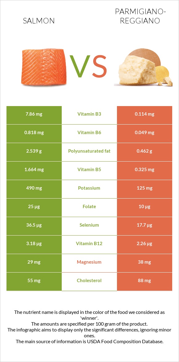Salmon raw vs Parmigiano-Reggiano infographic