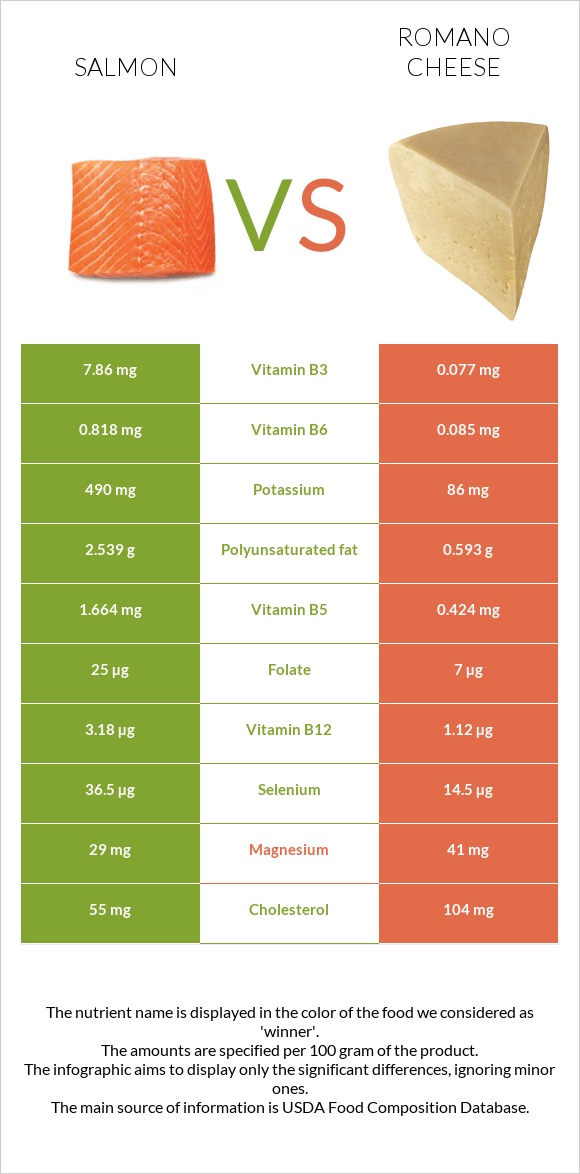 Salmon raw vs Romano cheese infographic